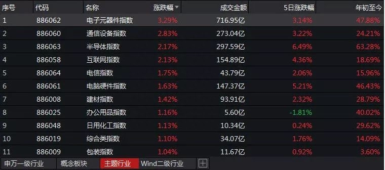 东方通信之后，疯狂的PCB接棒：“三剑客”成科技股发动机，会否复制十倍神话