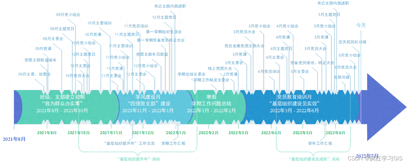 Visio绘制时间轴、流程进度、时间规划图的方法