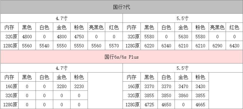 6.1苹果港/欧/日/美版水货手机批发报价单,又跌了?