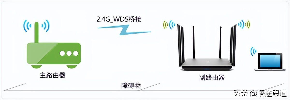 TP-Link TL-WDR7800路由器WDS无线桥接的设置方法