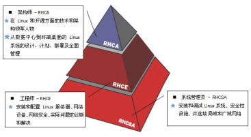 红帽认证,你究竟了解多少?