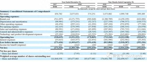 蛋壳公寓递交招股书：前9个月亏25亿 高靖持股14%