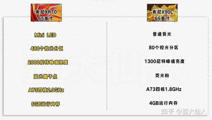 索尼XR70测评，上了Mini LED后升级了吗？没有