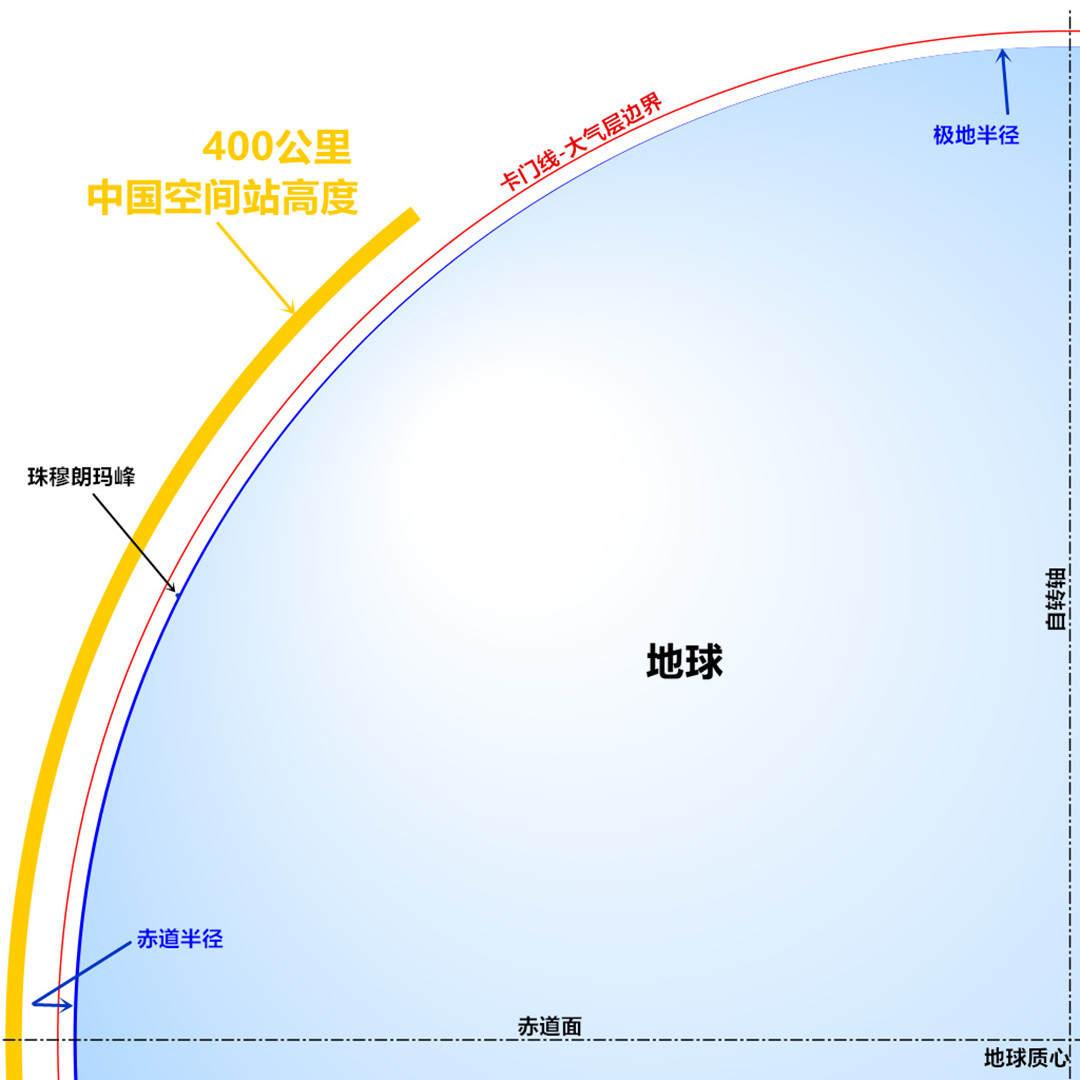 神舟十二号航天员回家过中秋，飞船怎么做到大头朝下不“翻船”？