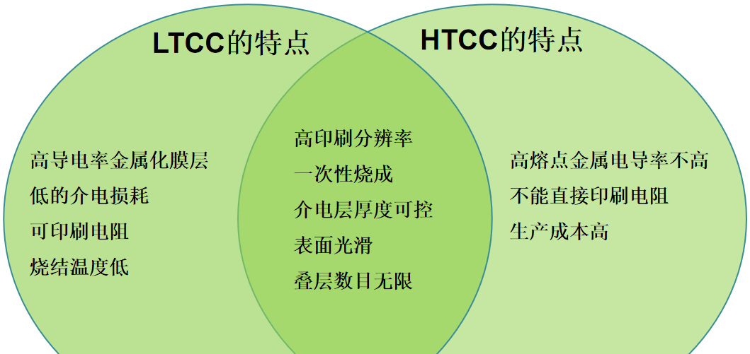 HTCC、LTCC、MLCC这三者的“CC”缩写指代的是同一种含义不？
