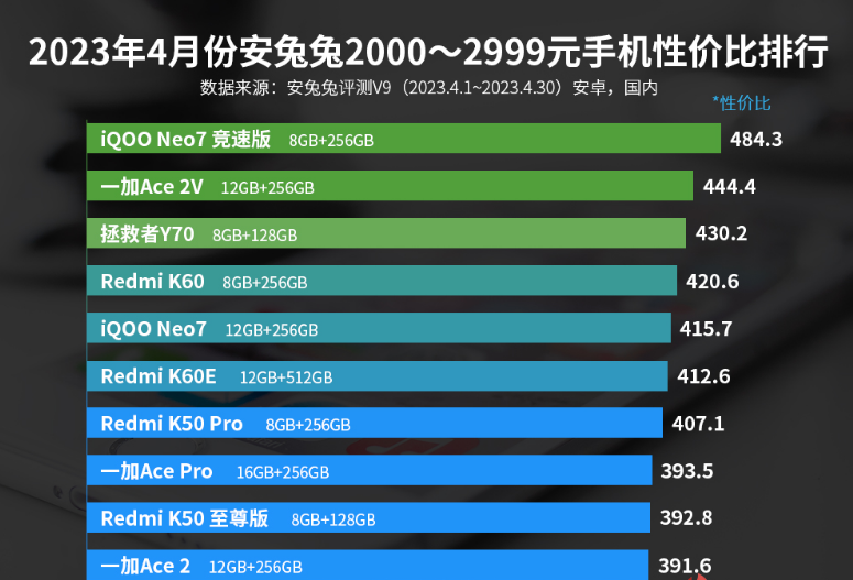 2023年2000档位，性价比最高的5款手机，看准了再买
