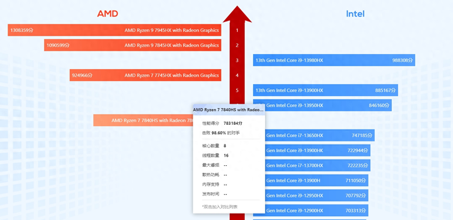 从4299到4899到6099元,荣耀红米联想三款R7-7840HS本差异在哪