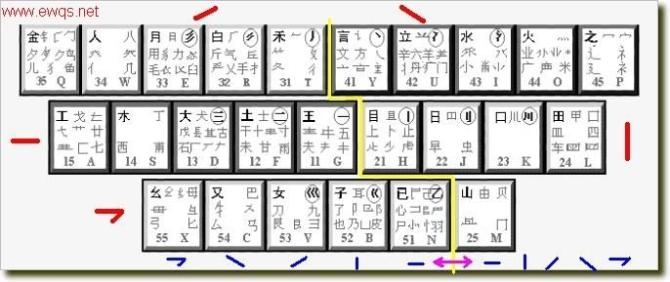 5分钟教会五笔!!不用背口决了!