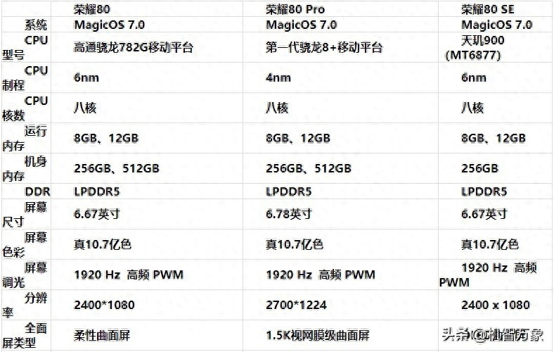 荣耀80系列三新机该咋选?有哪些区别?图说三机对比让你一目了然