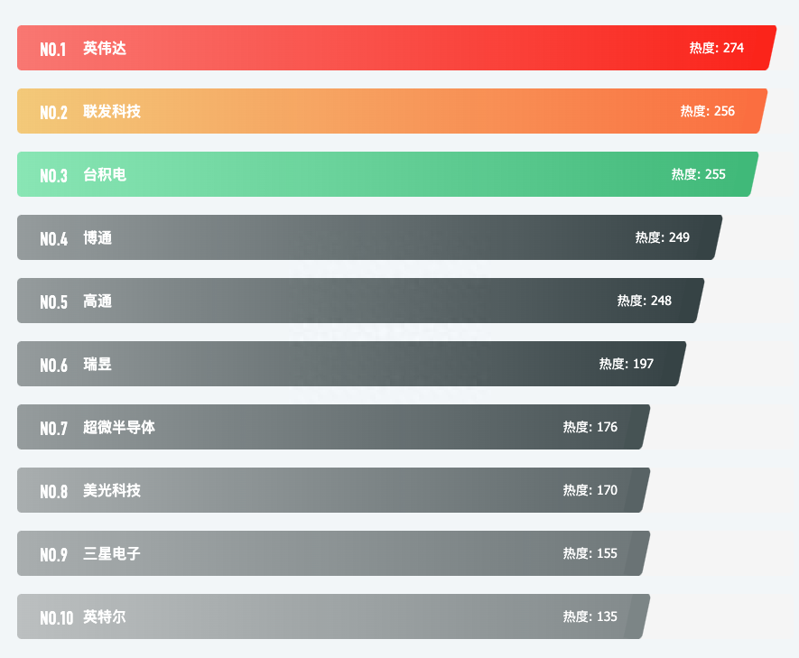 世界前十名芯片公司,英伟达的增长“前所未有”且“才刚刚开始”