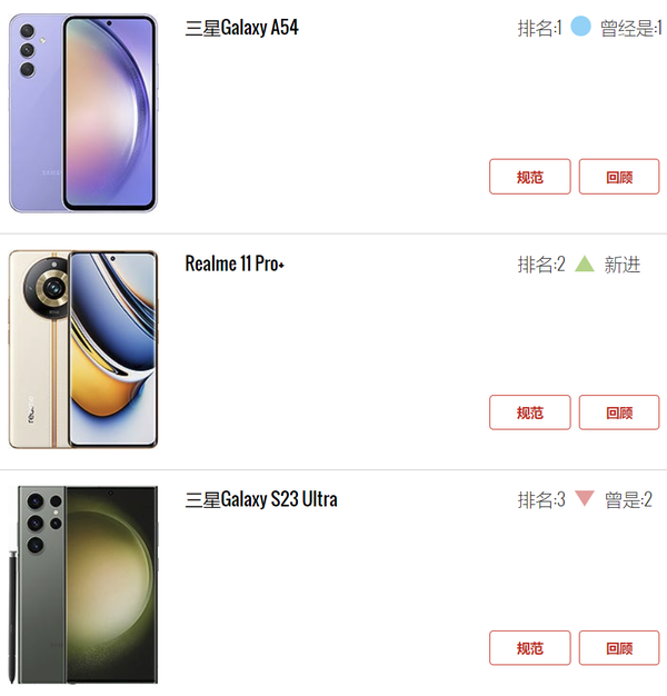 最新热门手机TOP10出炉 三星Galaxy A54稳坐冠军宝座