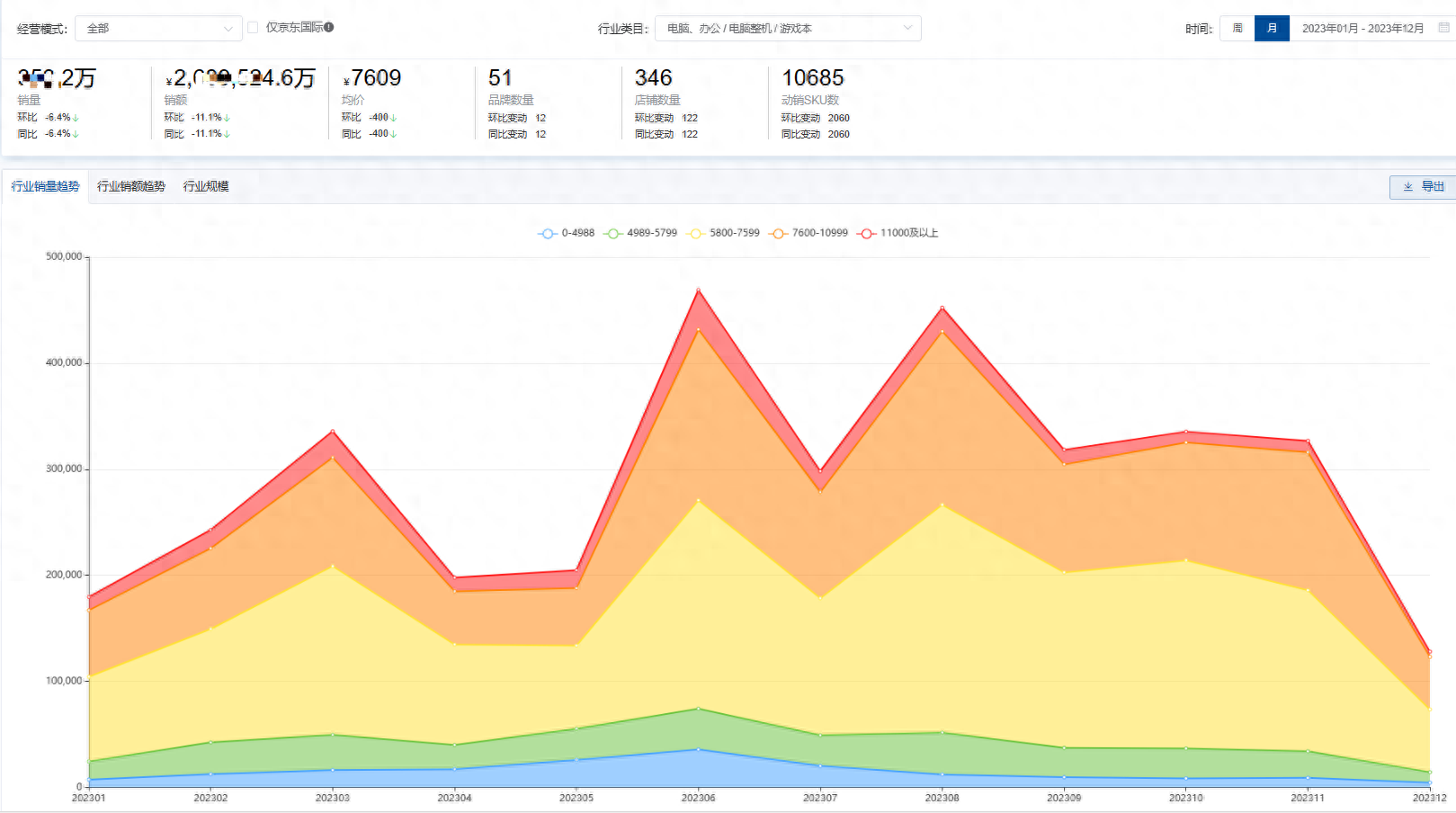 2023全年度游戏本十大热门品牌销量（销额）榜单