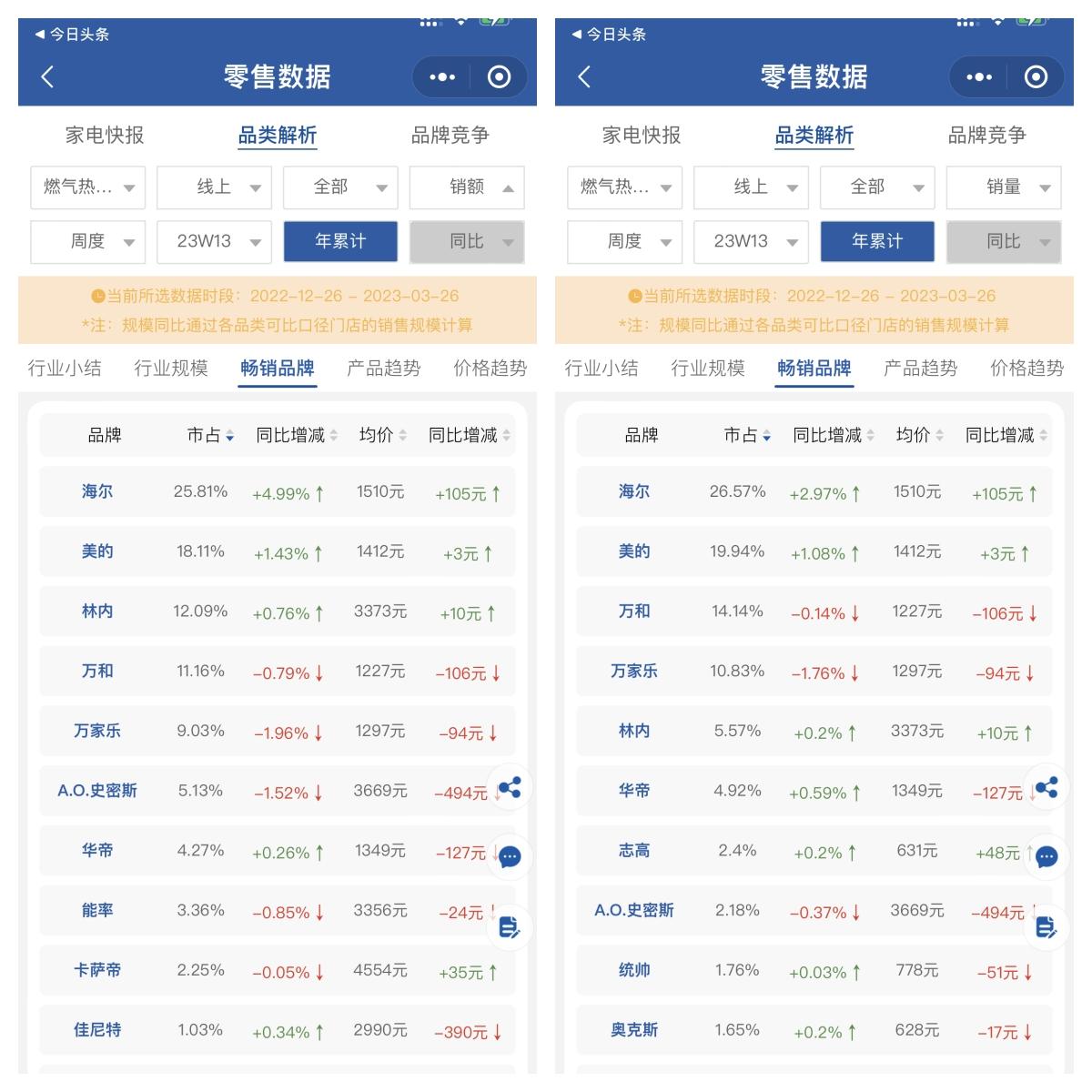 燃气热水器第二梯队争锋 林内“汹涌”万和万家乐承压