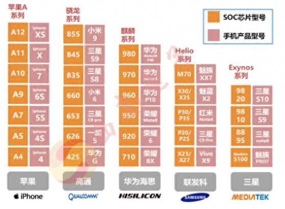 手机会用到哪些芯片？华为手机都用了哪些芯片？
