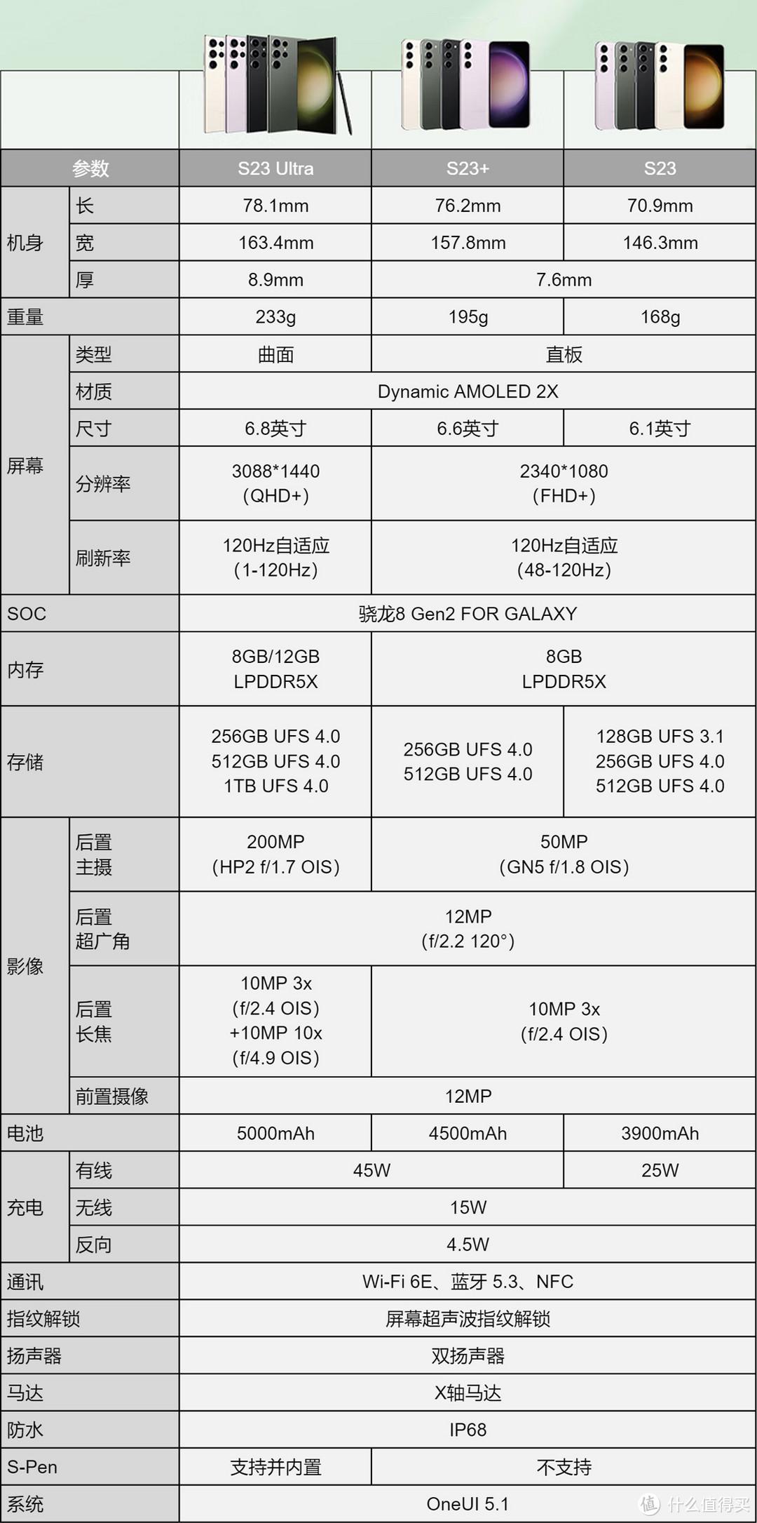 换代不涨价！三星S23系列配置一览，一文看懂各版本有哪些升级