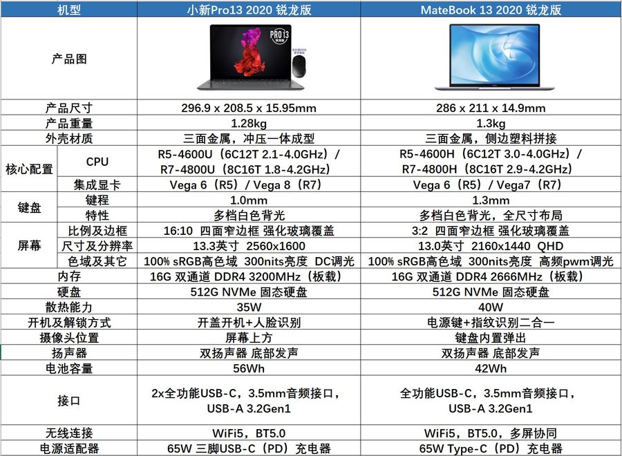 锐龙轻薄本谁更值得买？小新 VS MateBook