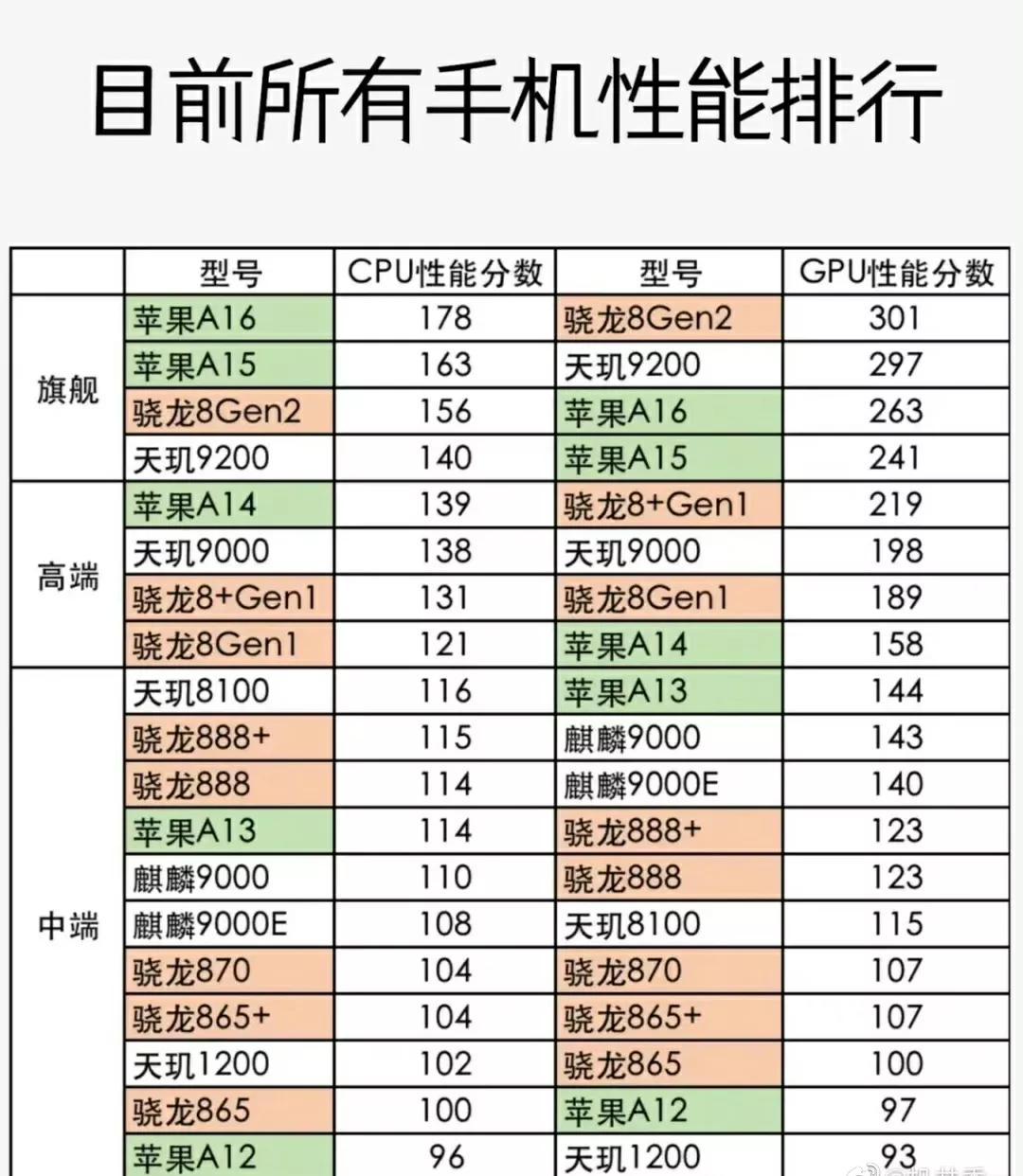 手机芯片性能排行，看了榜单才知道华为有多可惜！