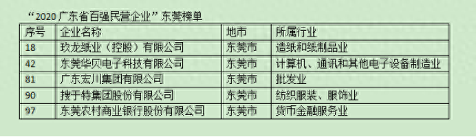 “2020广东省百强民营企业”榜单发布，这些莞企上榜