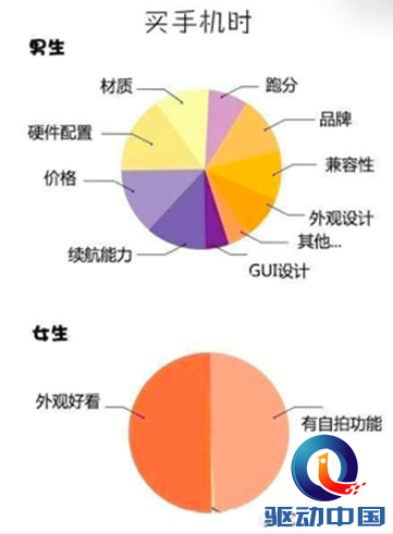 男、女手机挑选大不同 HTC Desire 826全部满足你