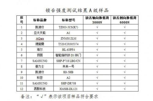 网传小黑盒秒开智能门锁竟是真的 中消协点评29个品牌智能锁 这些安全问题别