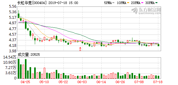 多主力现身龙虎榜,长虹华意下跌5.68%(12-21)