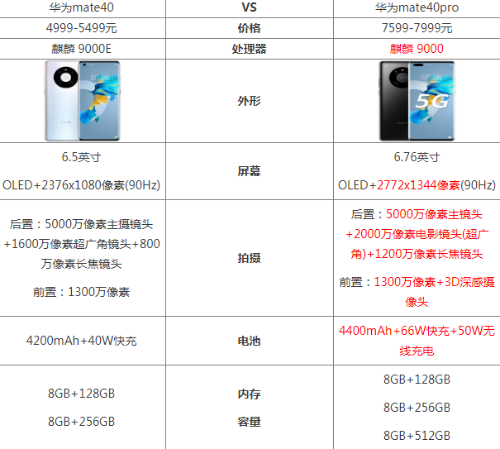 华为mate40与pro版区别在哪 参数配置对比哪个好性价比高