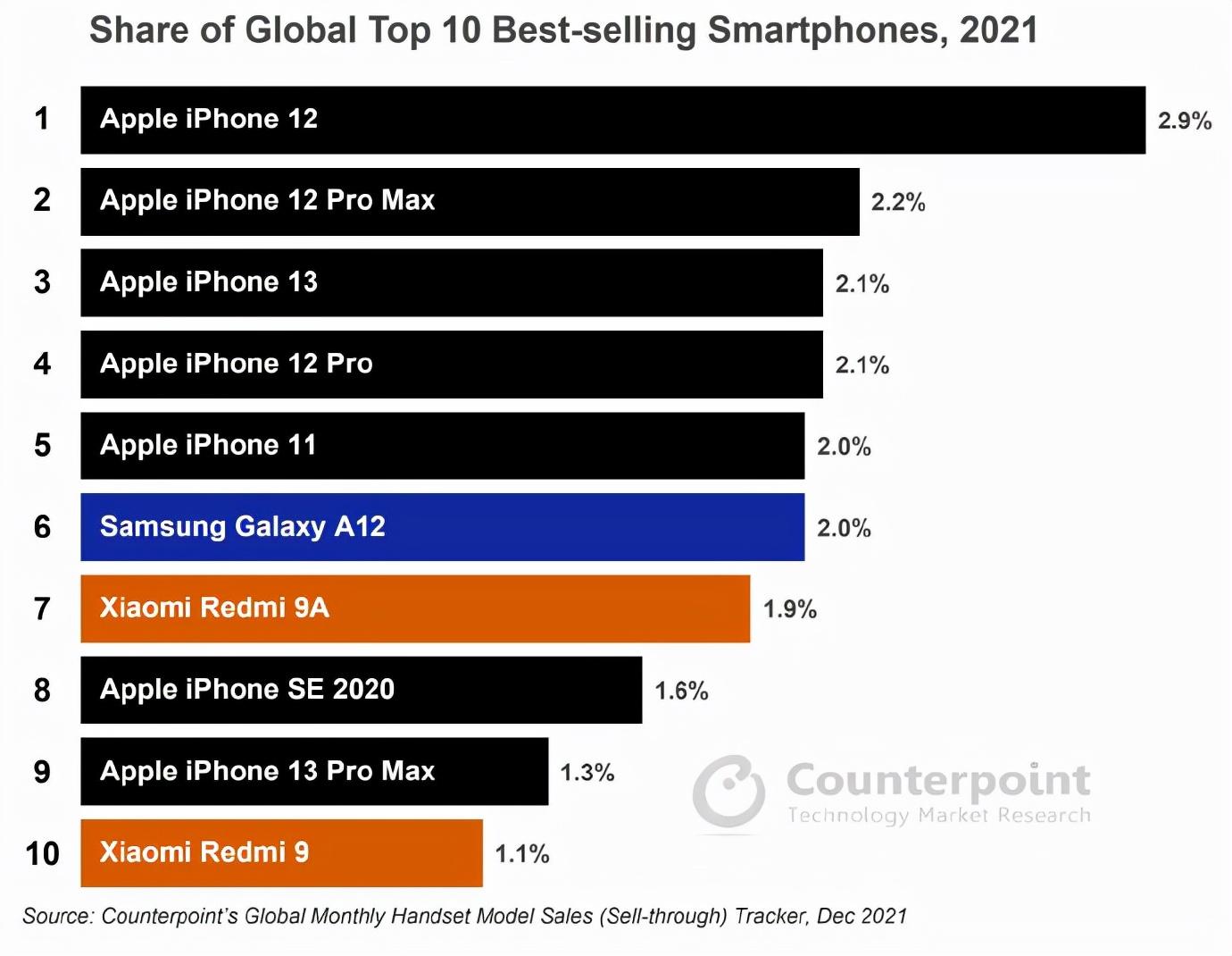 2021年全球十大畅销智能手机出炉！前五全是iPhone，小米两款上榜