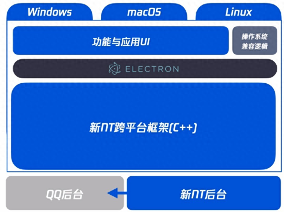 十年架构重构,为多端统一,QQ 选用了 Electron