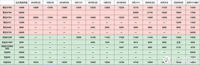 拒绝买贵，用数据说话，买相机就看这个就行了