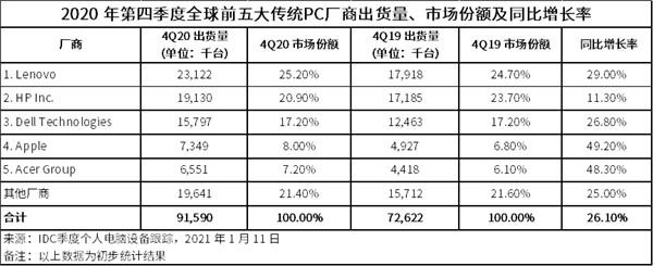 全球五大PC厂商排名：苹果第四 第一是中国品牌