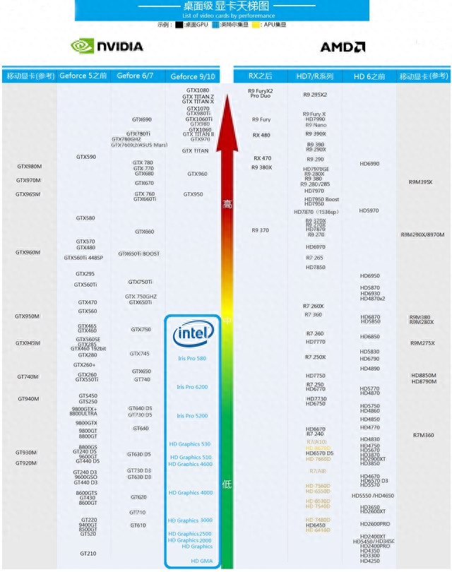 2016桌面级显卡天梯图排名 更新1080版
