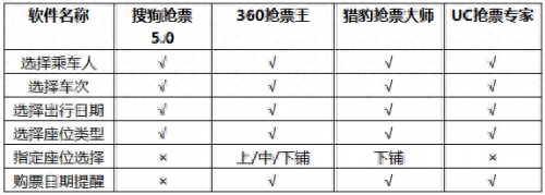 4款主流抢票软件评测，猎豹抢票大师表现出色荣膺抢票王