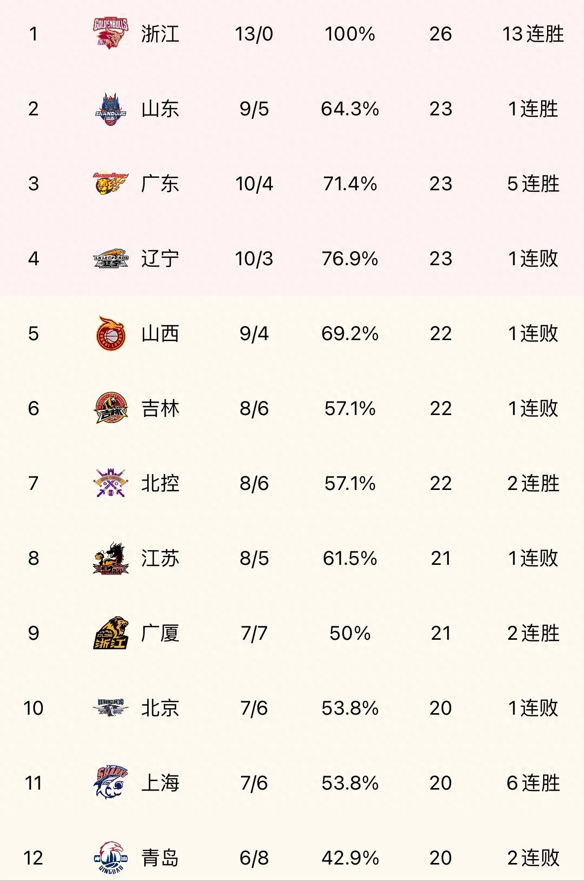 CBA最新积分榜排名！广东升至第三，山东挤进前二，山西掉出前四