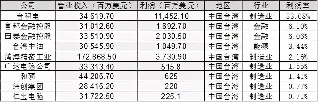 台湾的制造业到底有多强--全面认识台湾产业结构