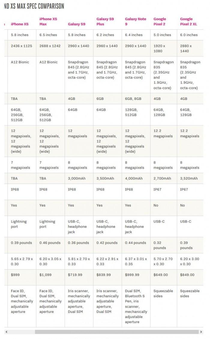 「图」iPhone Xs/Xs Max和Android旗舰规格参数对比