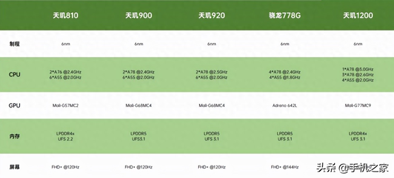 中端机玩游戏怎么选？天玑810/900/920+骁龙778G性能实测