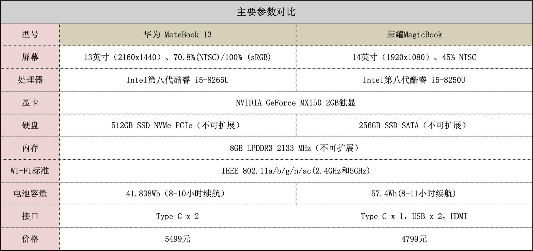 华为MateBook 13和荣耀MagicBook谁更值得买？