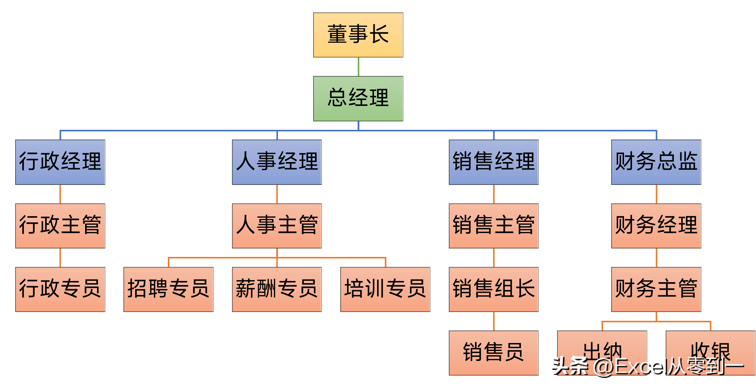 老板让我制作组织架构图，我不会，同事说用Excel4步轻松搞定