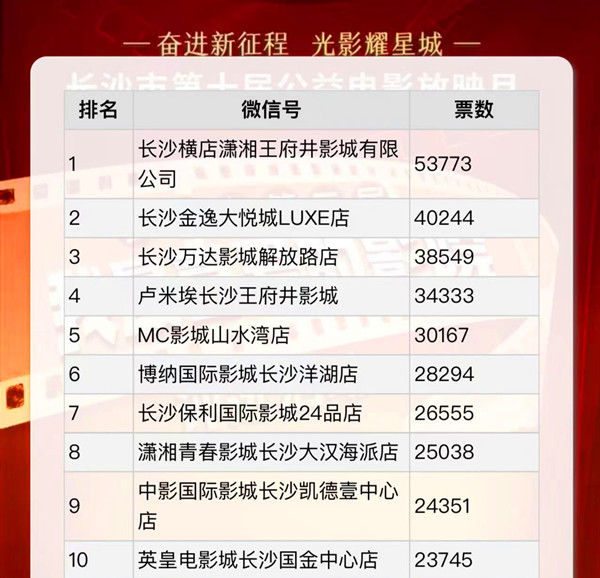 长沙“十佳”影院新鲜出炉,观影打卡有了最强指南