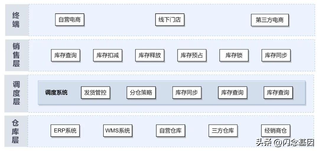 vivo全球商城：库存系统架构设计与实践