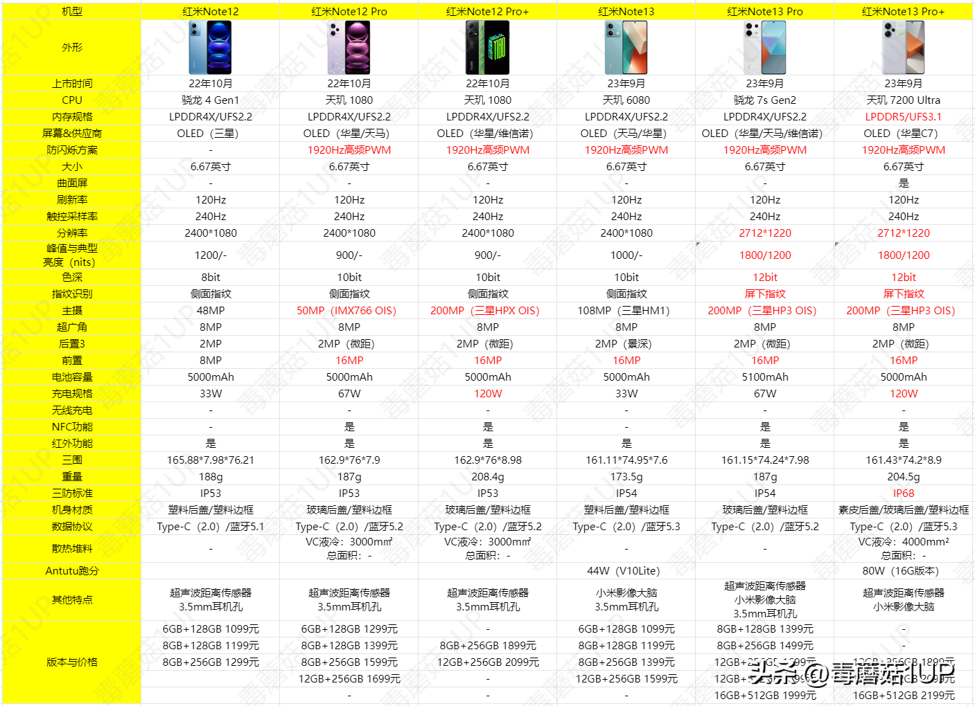 一图看懂红米Note13系列都升级了什么