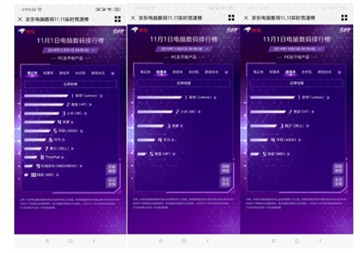 联想惠普PC双雄竞争胶着 京东11.11开门红风景独好