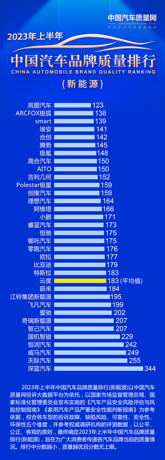 2023上半年新能源品牌质量排行榜出炉,埃安第四,比亚迪不是第一