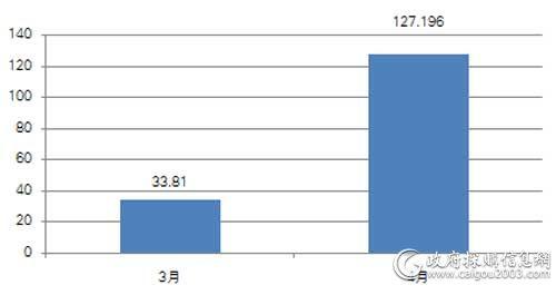 4月中直机关台式计算机批采规模约127万
