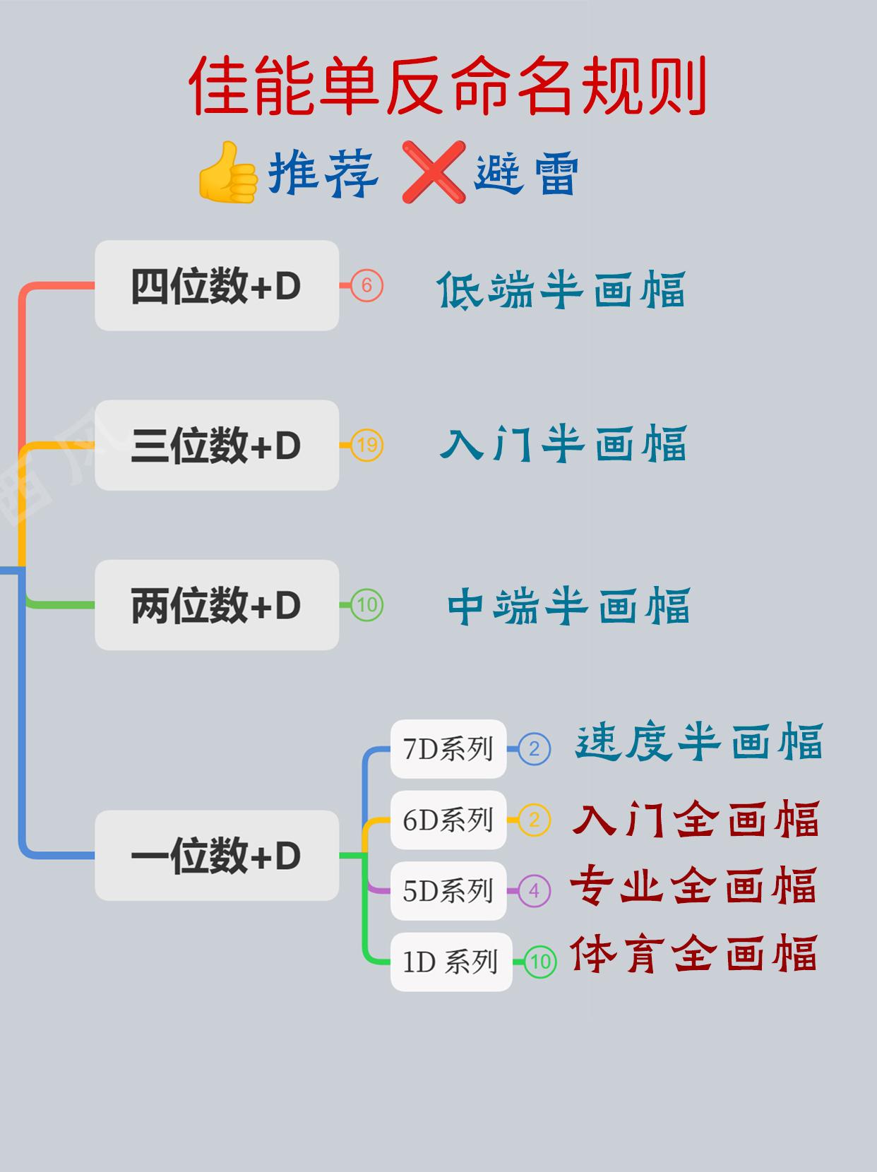 佳能单反推荐 以及命名规则 佳能60D 5D2 5D3 700D 6D 600D