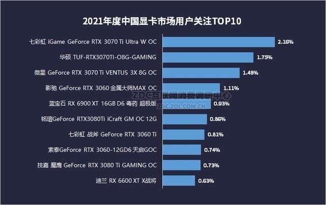 「必买」2021年度新品显卡 总有一款你心动