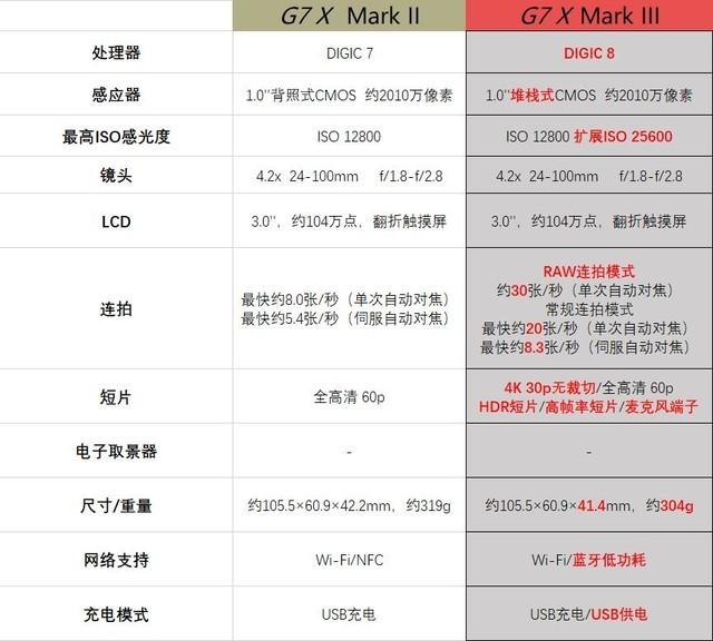 一张图看懂佳能G系列新机重点参数