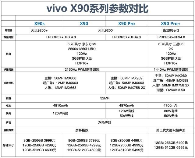 vivo X90s上新!四款vivo X90参数对比一文看懂怎么选!