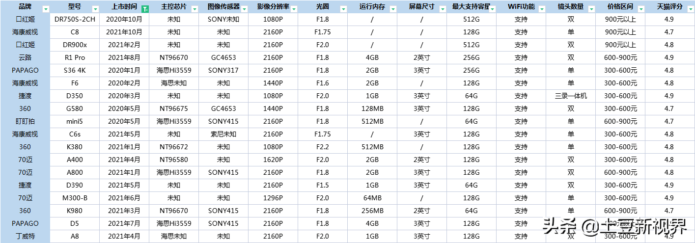 2022年春节出行记录仪应该怎么选，三大行车记录仪品牌实测