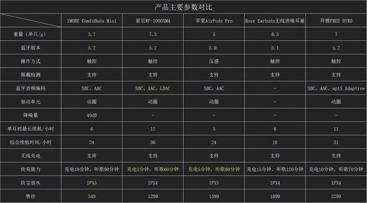 近期五款高热度真无线降噪耳机横评：国产品牌才是性价比之选